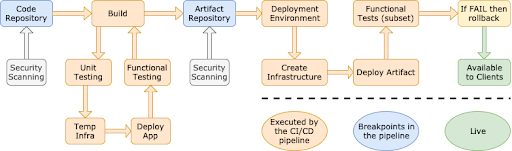 Sample flow with automated functional testing Sample flow with automated functional testing