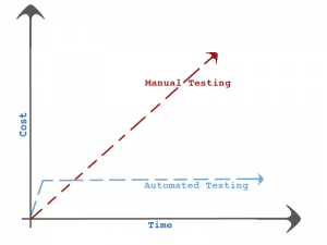 Image > ROI of Automated Testing Graph Image > ROI of Automated Testing Graph