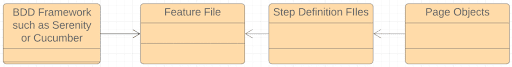 This diagram shows the minimum amount of dependencies that are created when using a BDD automation framework. This diagram shows the minimum amount of dependencies that are created when using a BDD automation framework.
