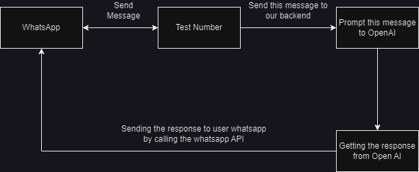 Flow Diagram