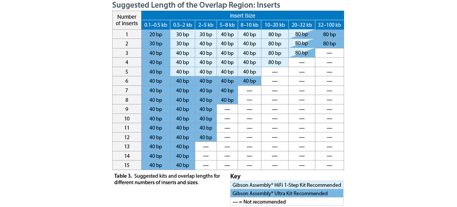 Overlapping regions table - Gibson Assembly