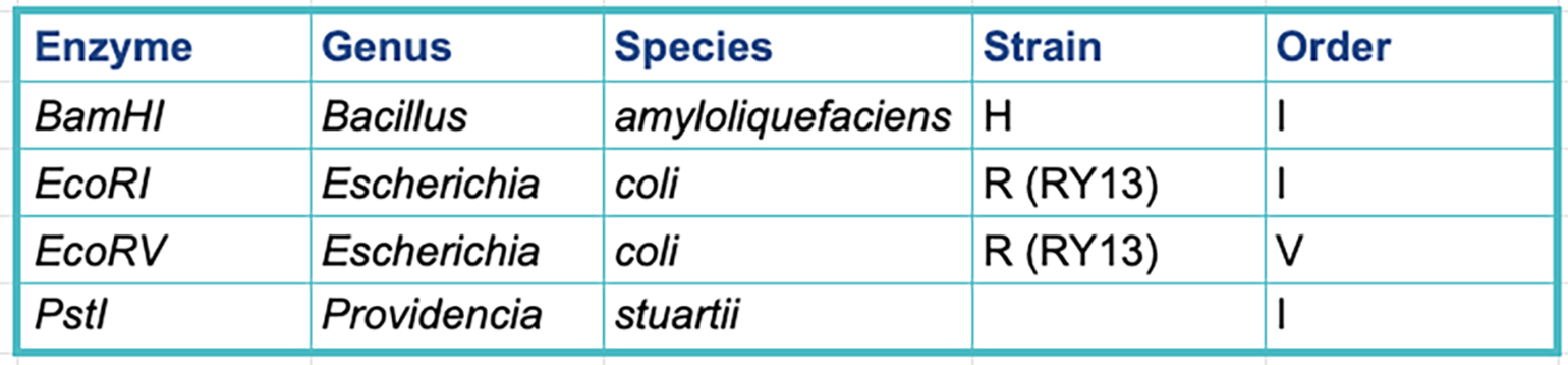 Restriction enzyme nomenclature table