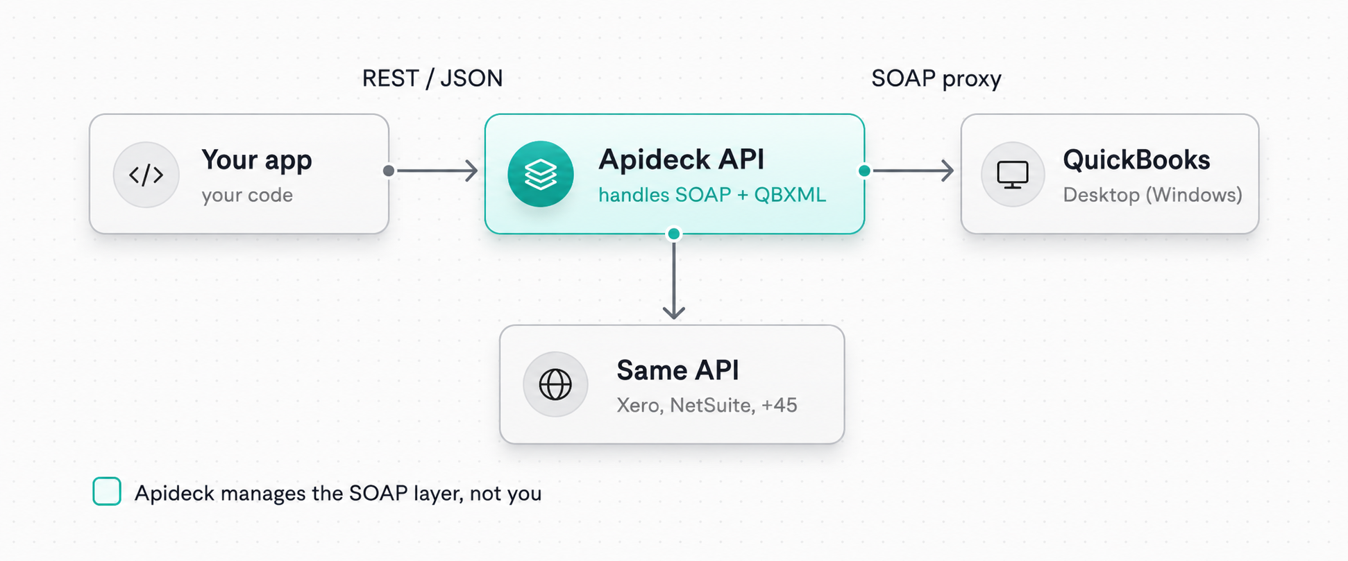 Quickbook Desktop using the Apideck API
