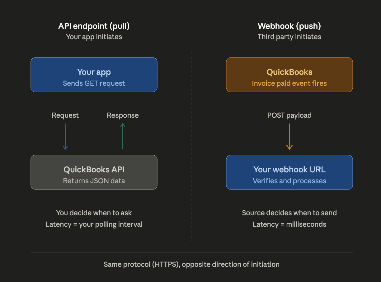 webhook vs api endpoint
