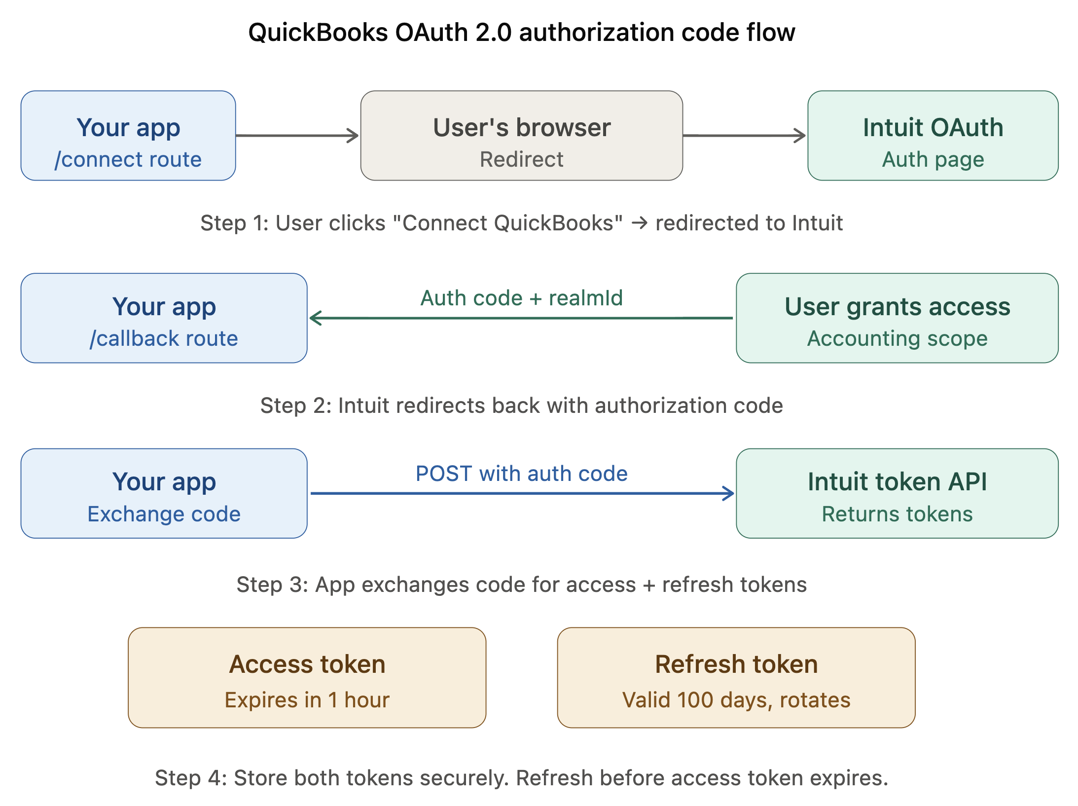 How to Vibecode API Integrations 2