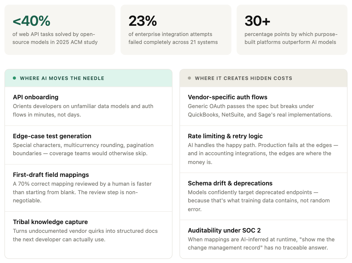 Top Pitfalls of Letting AI Build Your Integrations img