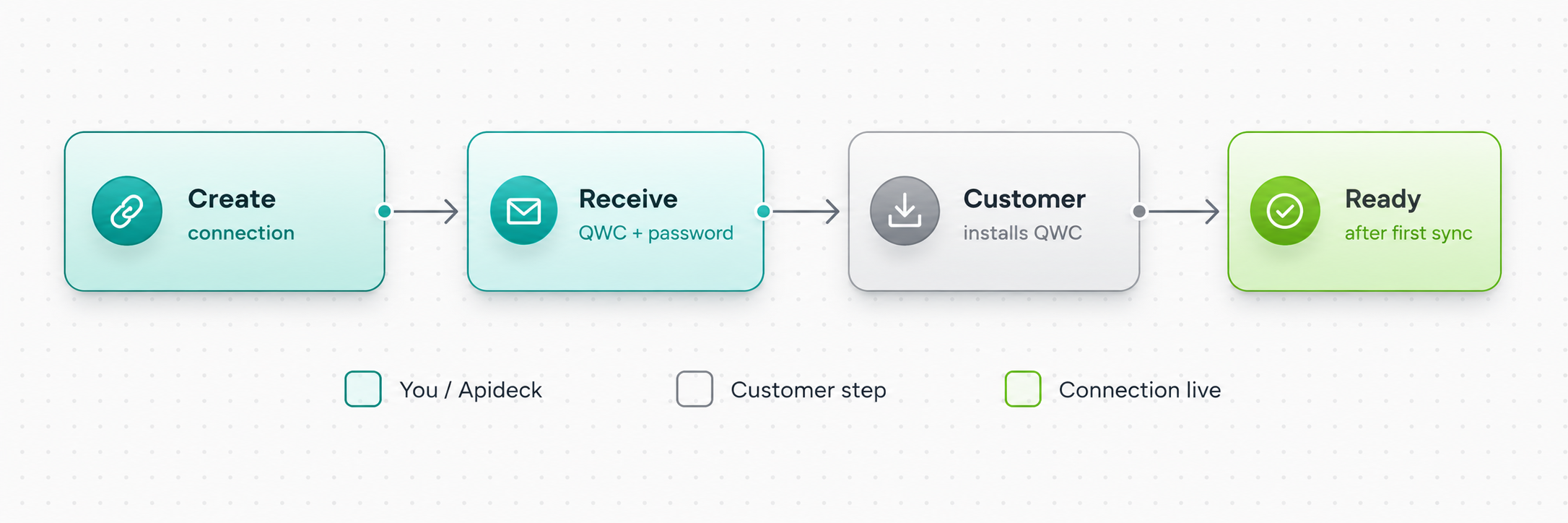 Connection part of quickbooks desktop