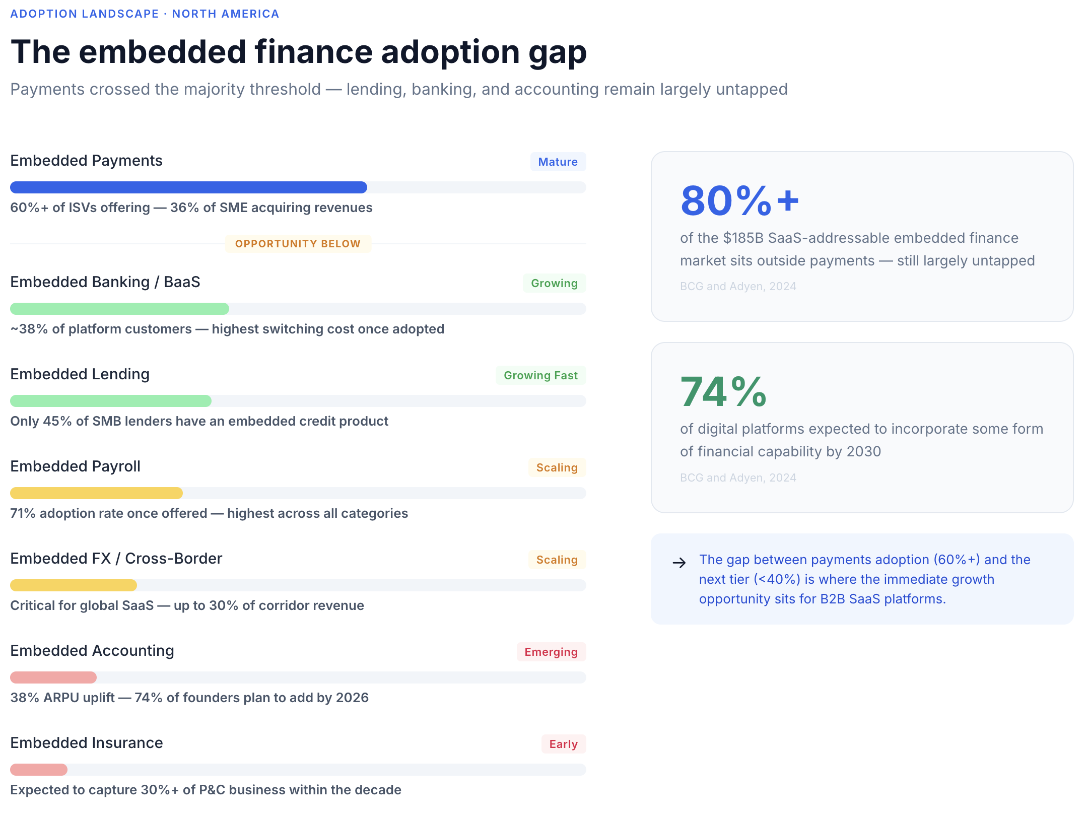 he State of B2B Embedded Finance Report: $150B+ in Revenue That Most SaaS Platforms Haven't Touched 2