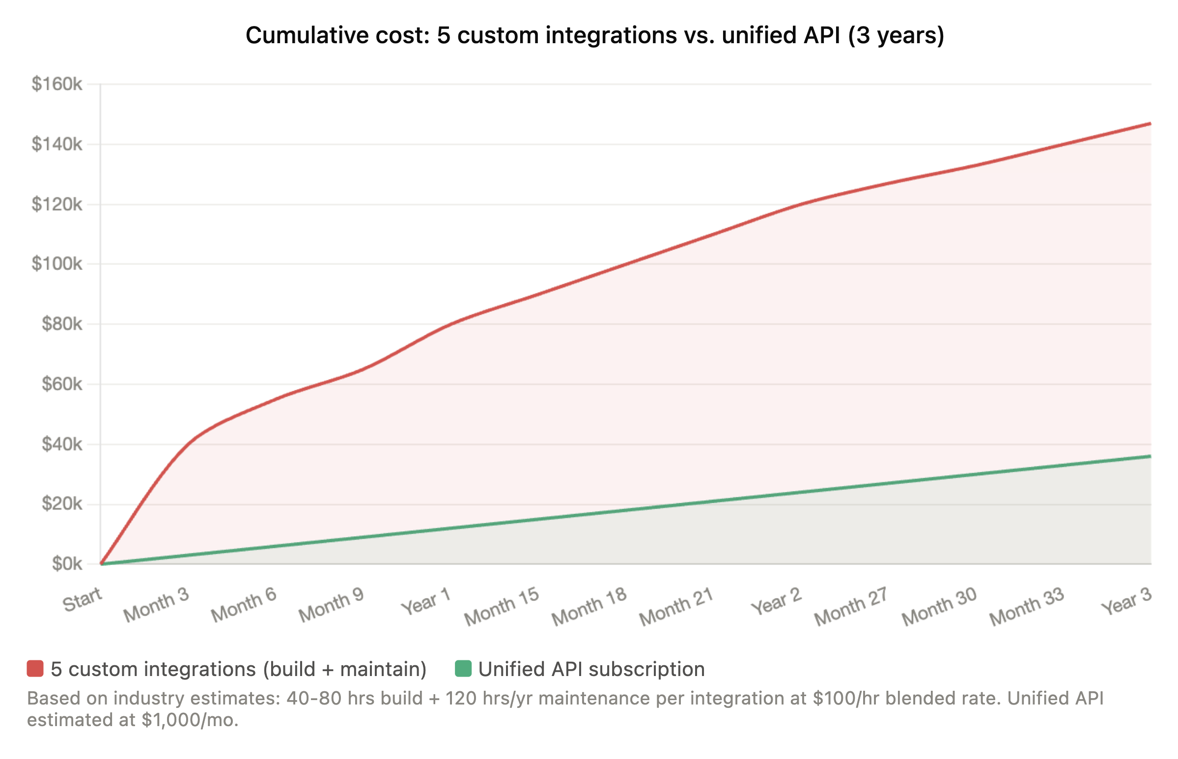 How to Vibecode API Integrations 3