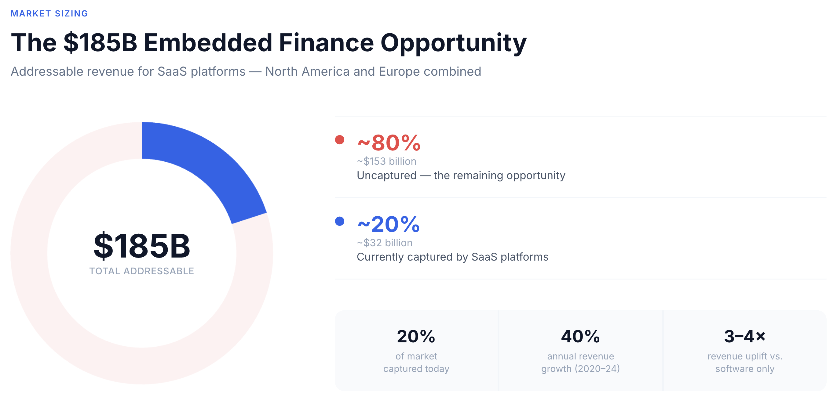 he State of B2B Embedded Finance Report: $150B+ in Revenue That Most SaaS Platforms Haven't Touched 1