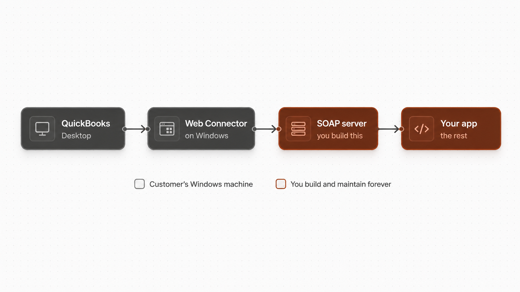 Connecting with QuickBooks SOAP Server