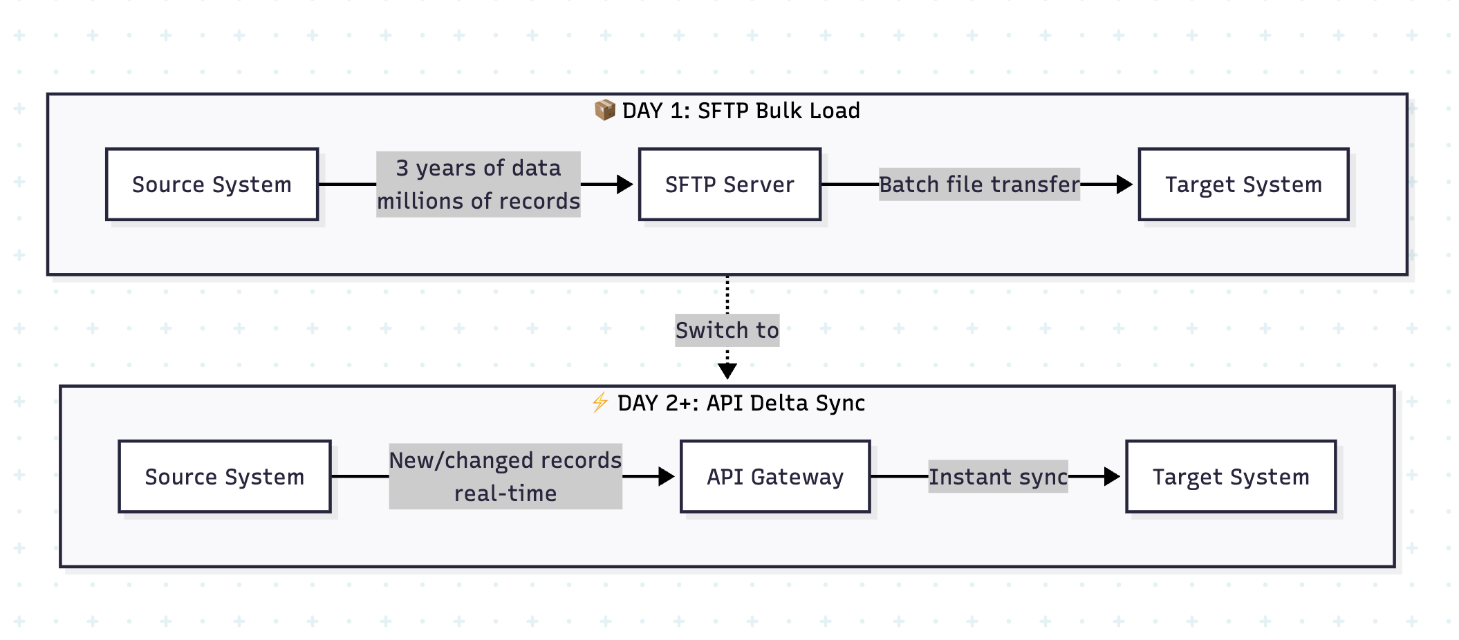 Sftp api hybrid architecture