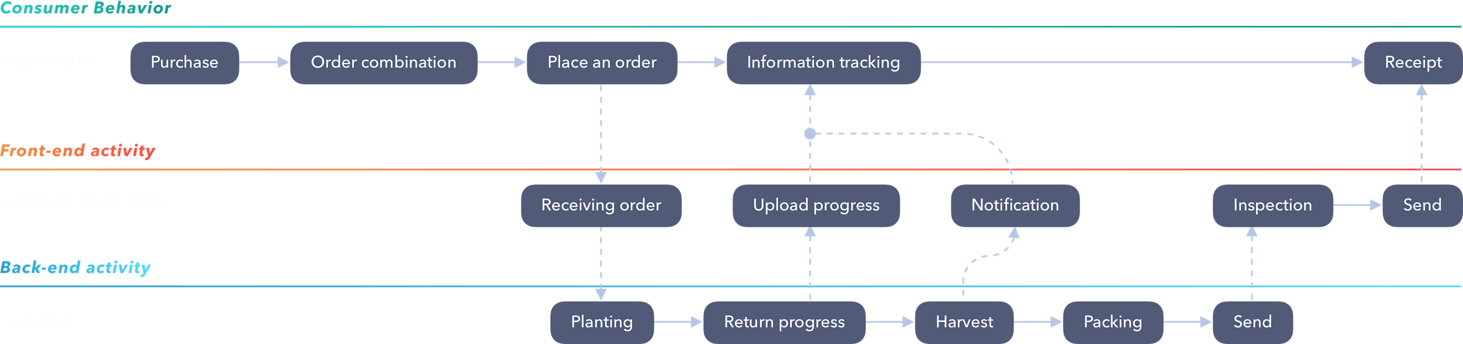service-blueprint