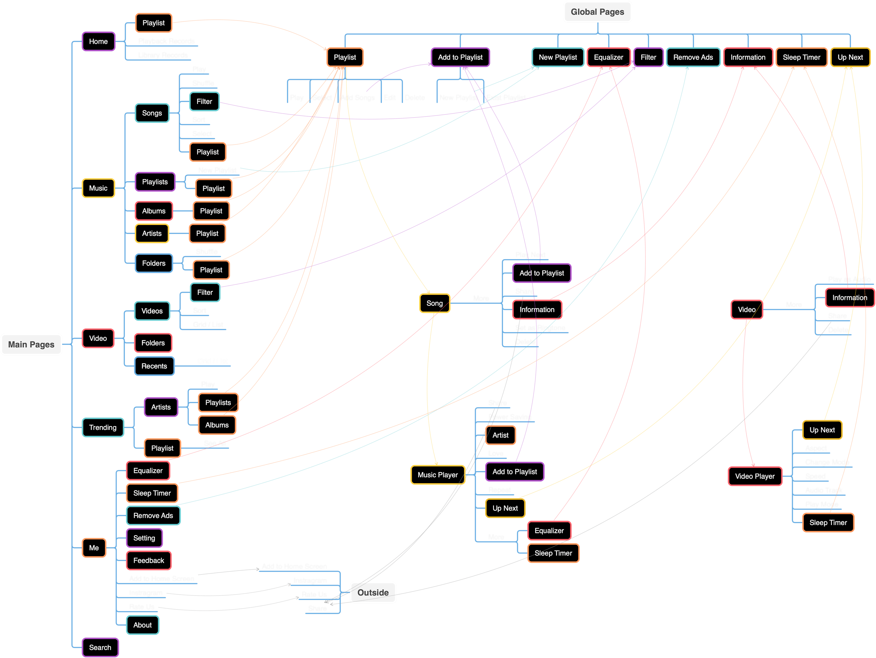 function-map