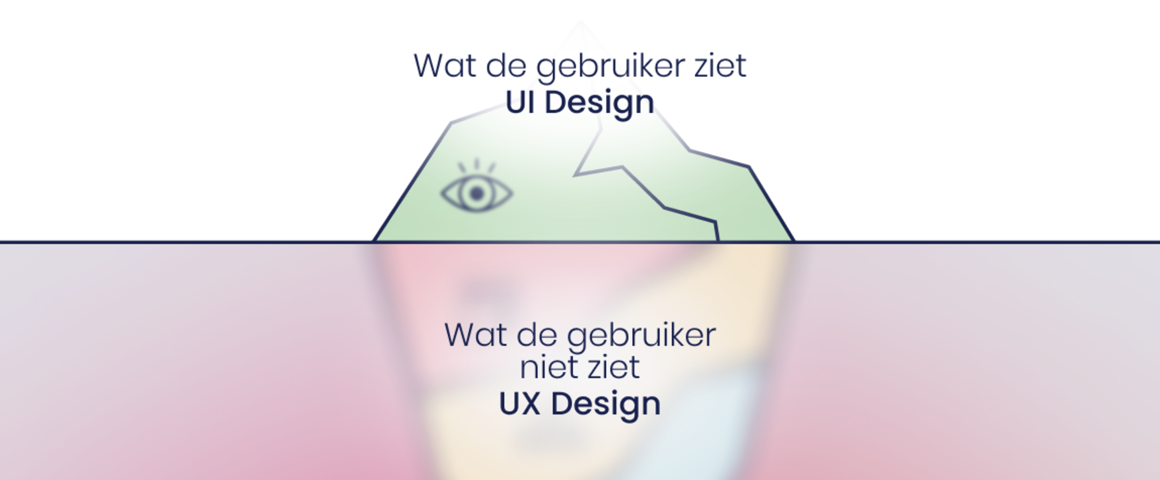 User Interface Design vs. User Experience Design - De vijf lagen van The Elements of User Experience