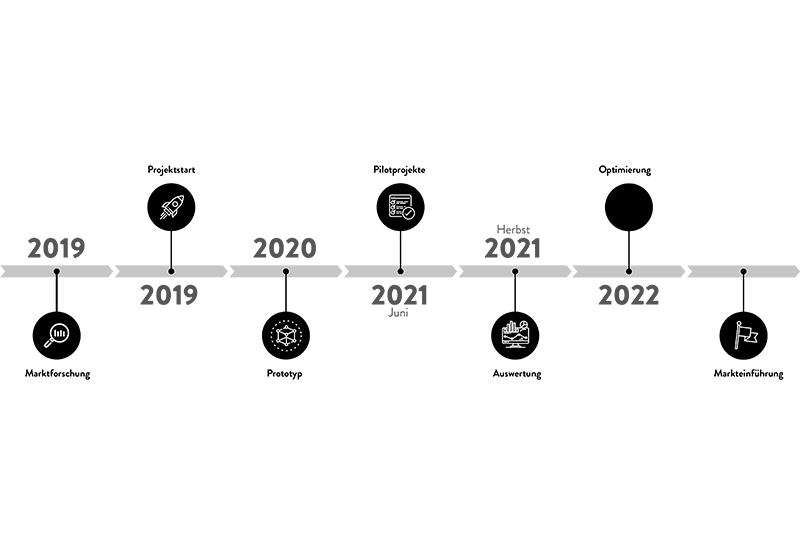 Roadmap Baumgrube Visualisierung Roadmap Baumgrube