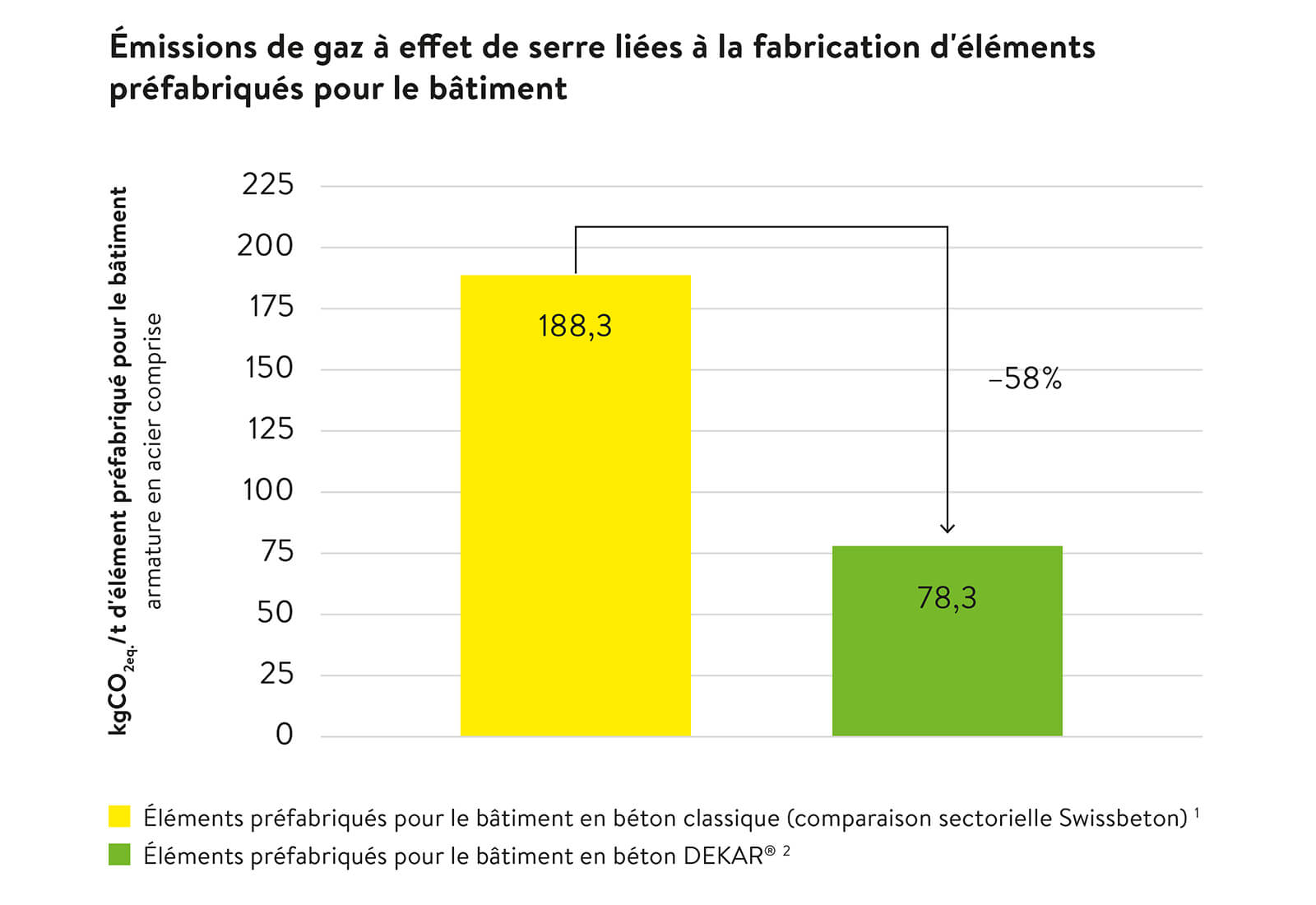 Émissions de gaz à effet de serre liées à la fabrication d'éléments préfabriqués pour le bâtiment Émissions de gaz à effet de serre liées à la fabrication d'éléments préfabriqués pour le bâtiment