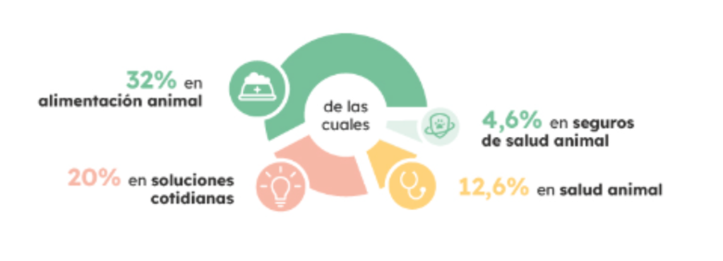 Pet Tech Observatory - Repartición sector actividad