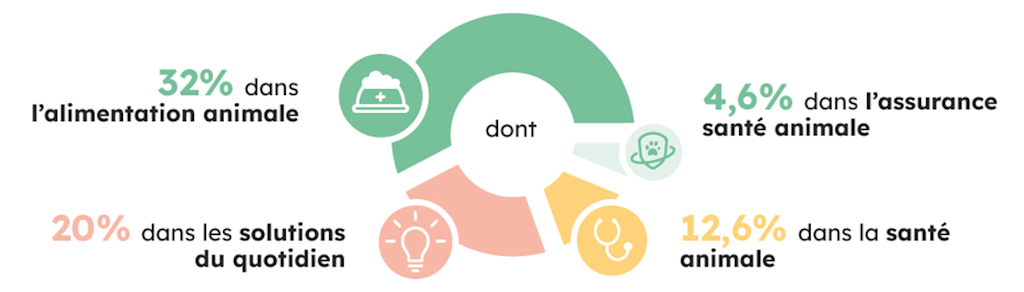 Pet Tech Observatory - Répartition secteur d-activité