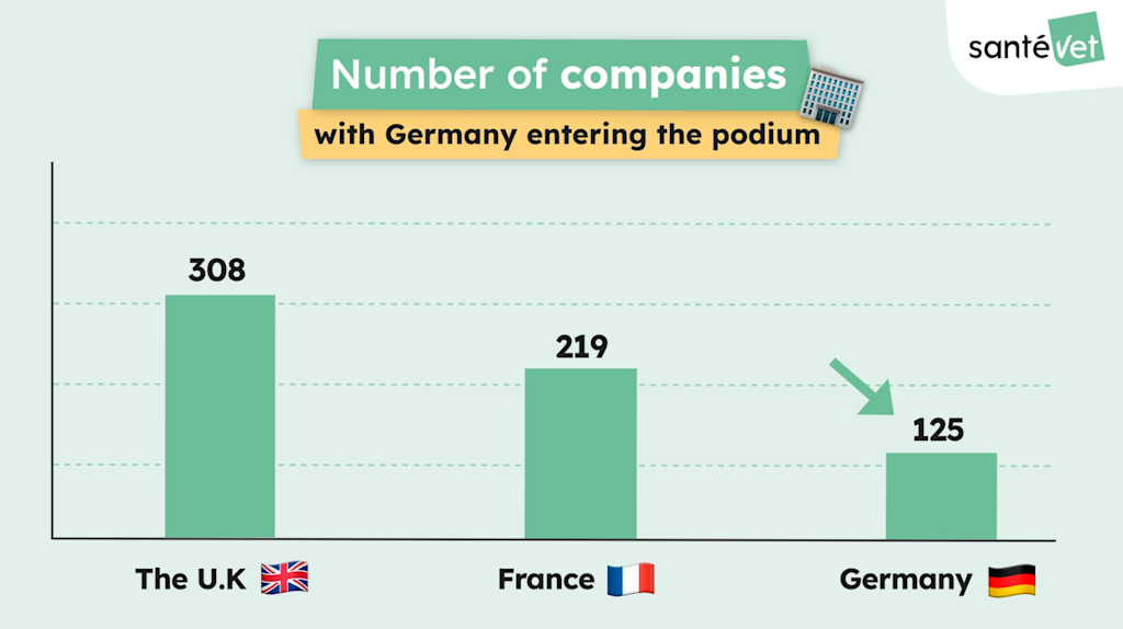 Pet Tech Observatory - Nombre d-entreprises en 2024