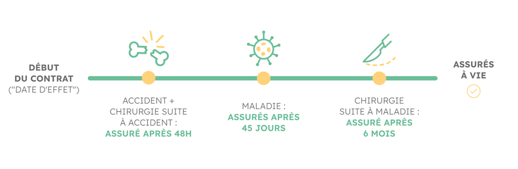 Delais de carence Santevet