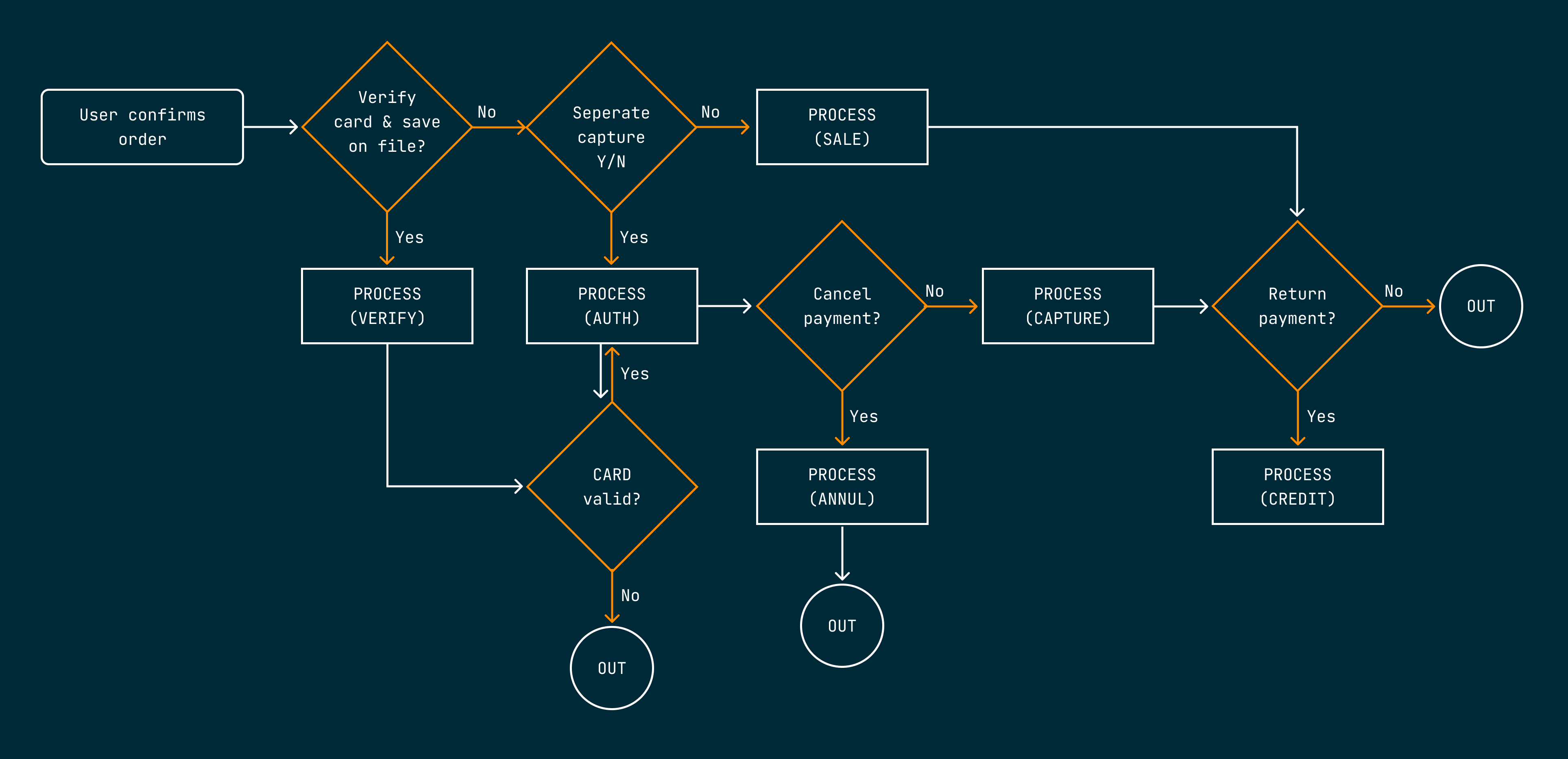 Financial operations - flow - card payments