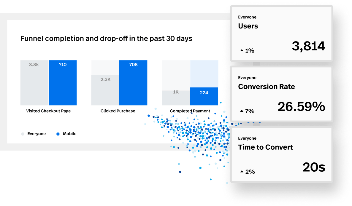 The FullStory app showing funnel completion and drop-off in the past 30 days.