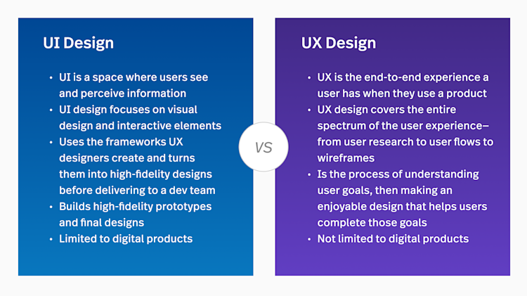 UI design vs. UX design. UI design: UI is a space where users see and perceive information, UI design focuses on visual design and interactive elements, Uses the frameworks UX designers create and turns them into high-fidelity designs before delivering to a dev team, Builds high-fidelity prototypes and final designs, Limited to digital products. UX design: UX is the end-to-end experience a user has when they use a product. UX design covers the entire spectrum of the user experience—from user research to user flows to wireframes. Is the process of understanding user goals, then making an enjoyable design that helps users complete those goals. Not limited to digital products.
