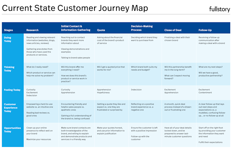 Current State Customer Journey Map: Stages, research, initial contact & information gathering, quote, decision-making process, close of deal, follow-up