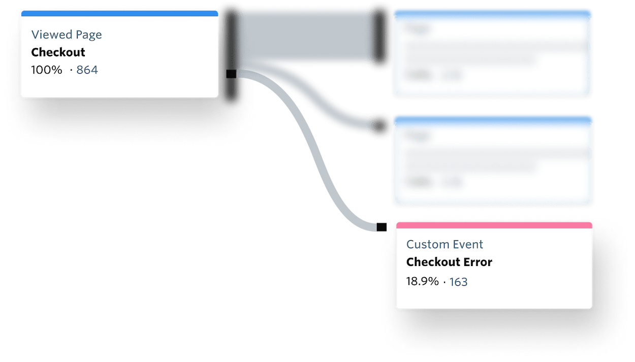 An example of a user journey map in the FullStory app.