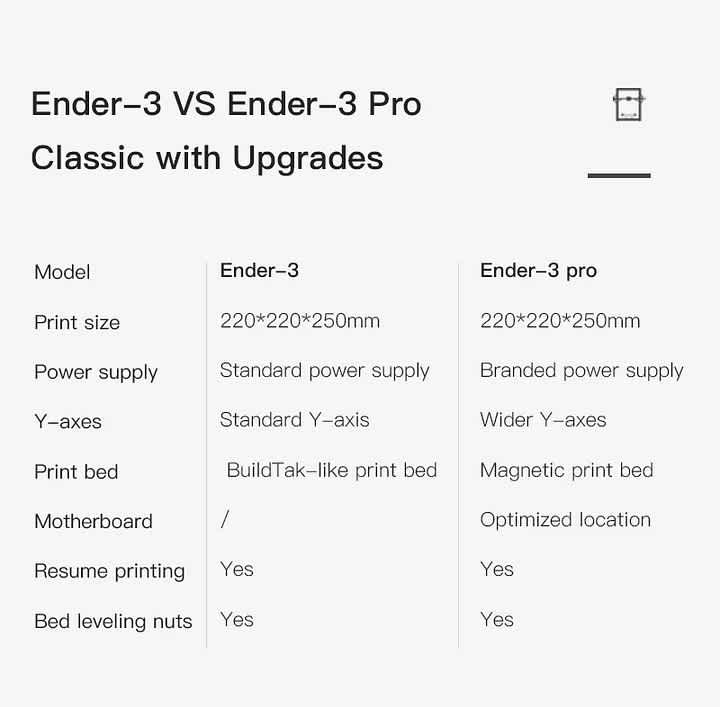 Comparison table showing Ender 3 vs Ender 3 Pro differences including branded power supply, wider Y-axes, and magnetic print bed