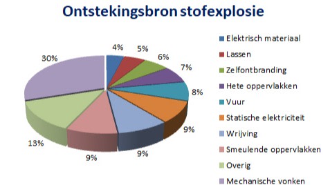 Ontstekingsbron stofexplosie