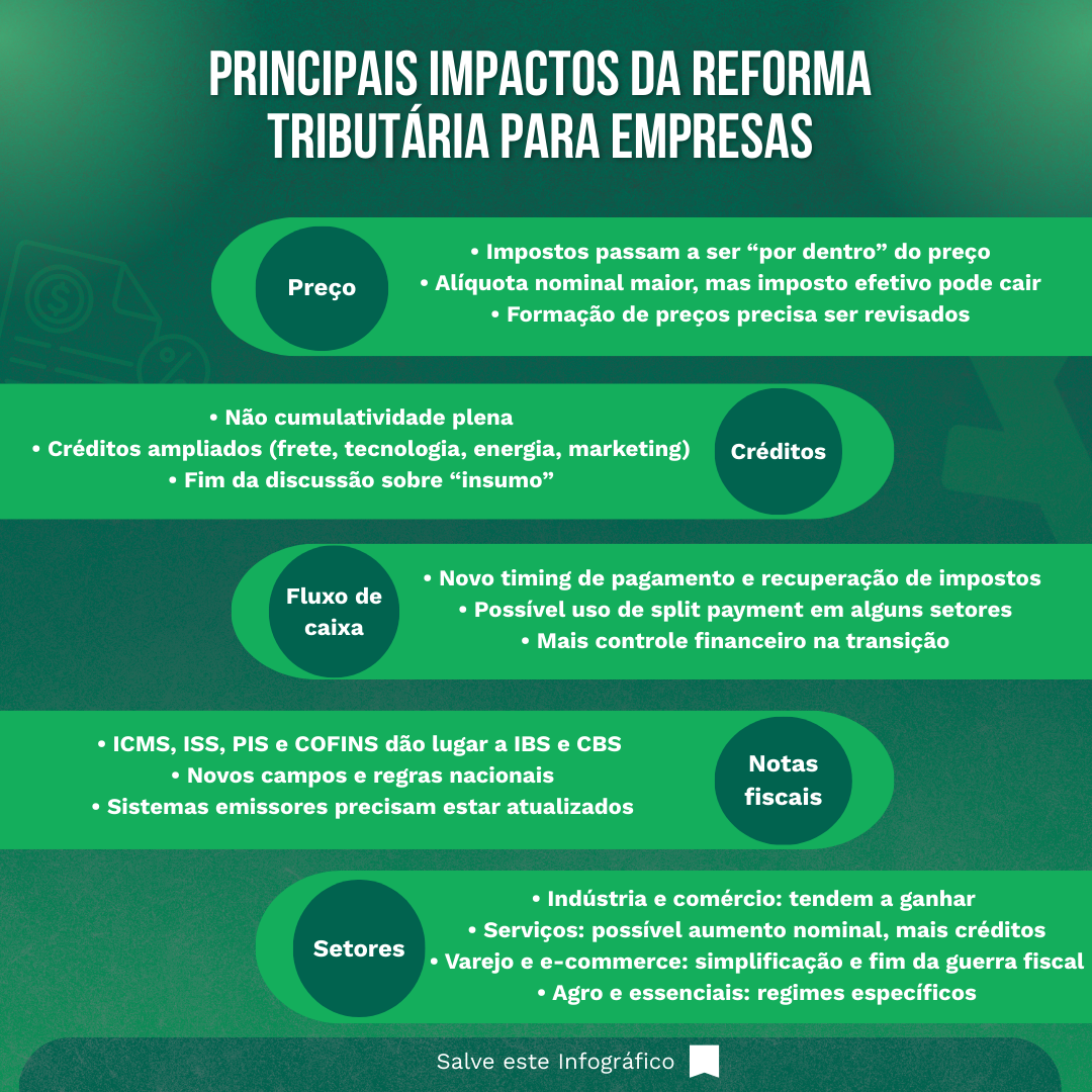 Infográfico Principais impactos da reforma tributária para empresas