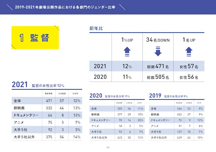 日本映画業界の制作現場におけるジェンダー調査2022夏