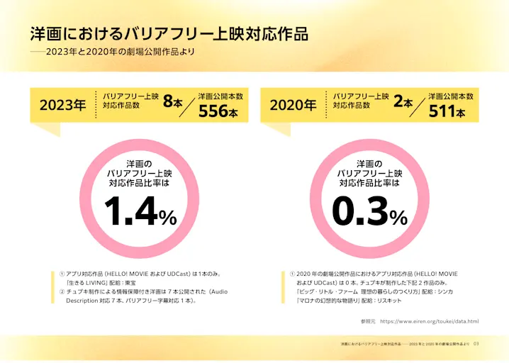 日本映画業界におけるユニバーサル上映実態調査2025春