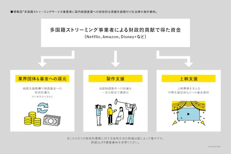 多国籍ストリーミングサービス事業者に国内映画産業への財政的な貢献を義務付ける法律の海外事例