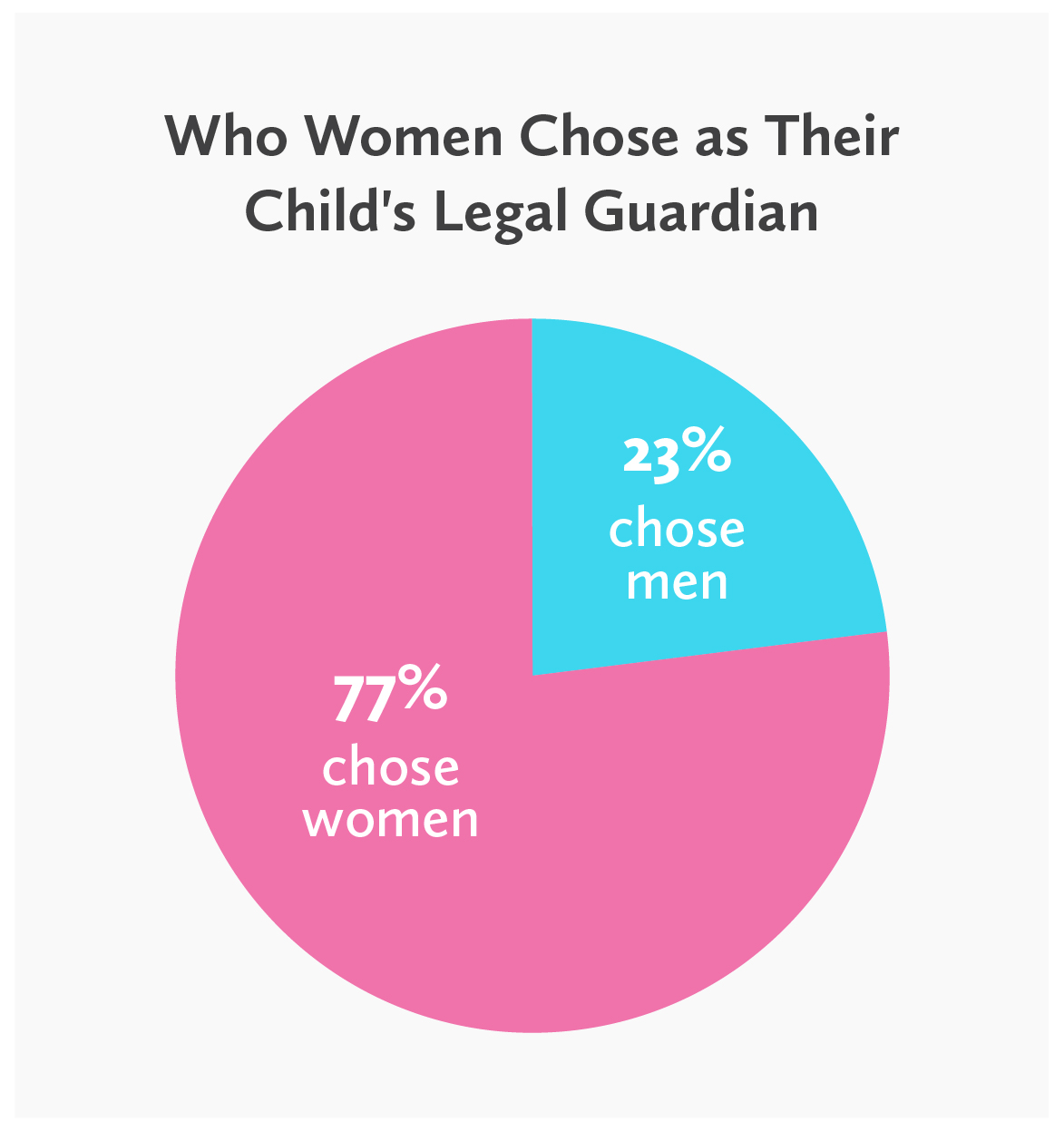 pie chart - who women choose as their child's legal guardian by gender