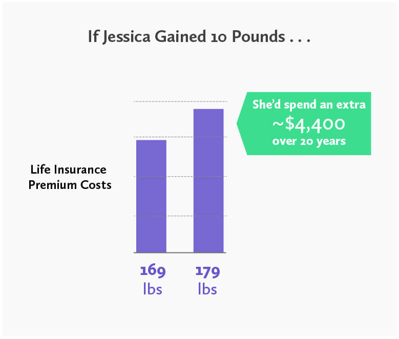 chart - if the average U.S. woman gained 10 lbs she could spend an extra $4,400 on life insurance over 20 years