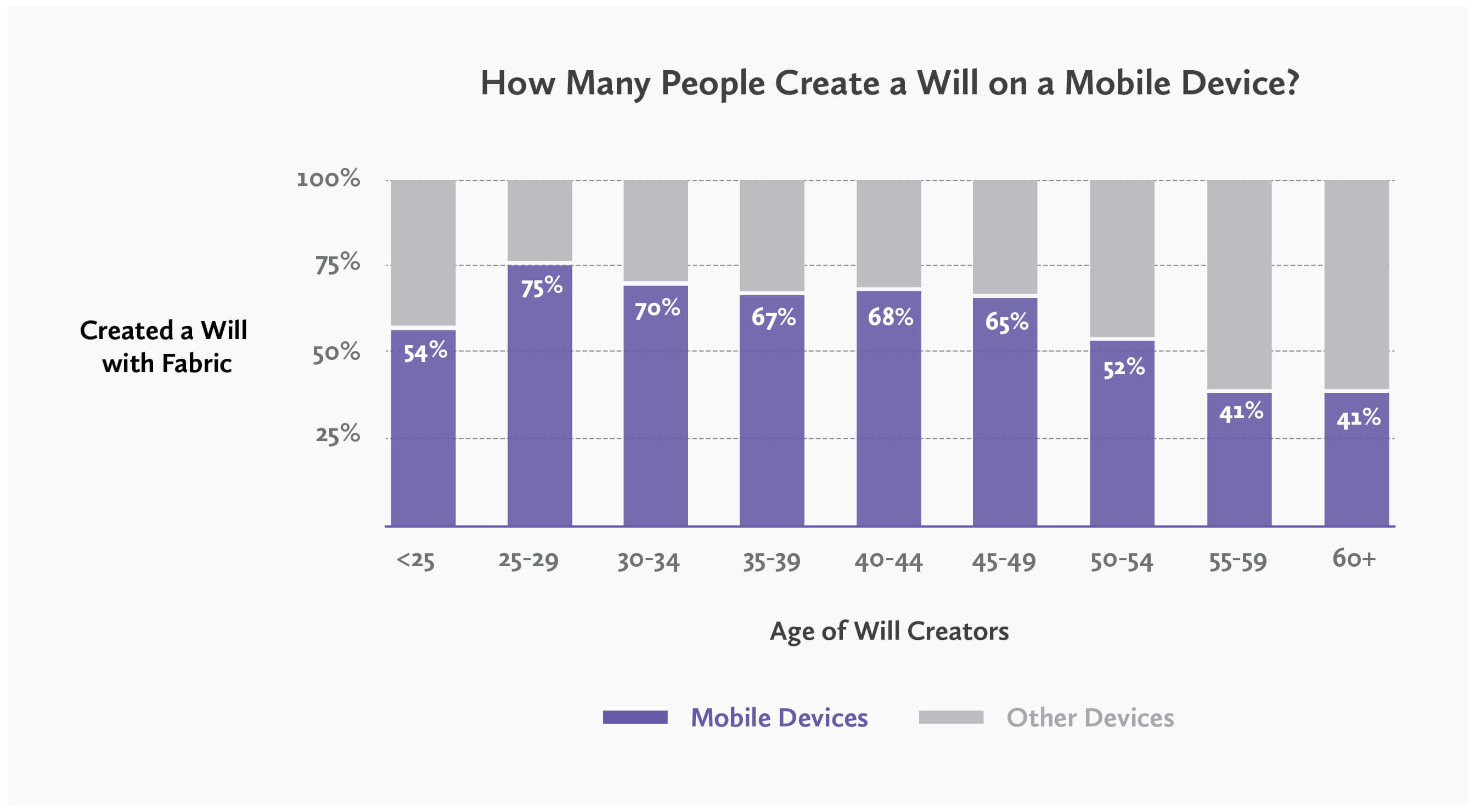 bar graph - how many people created a Fabric Will on a mobile device?