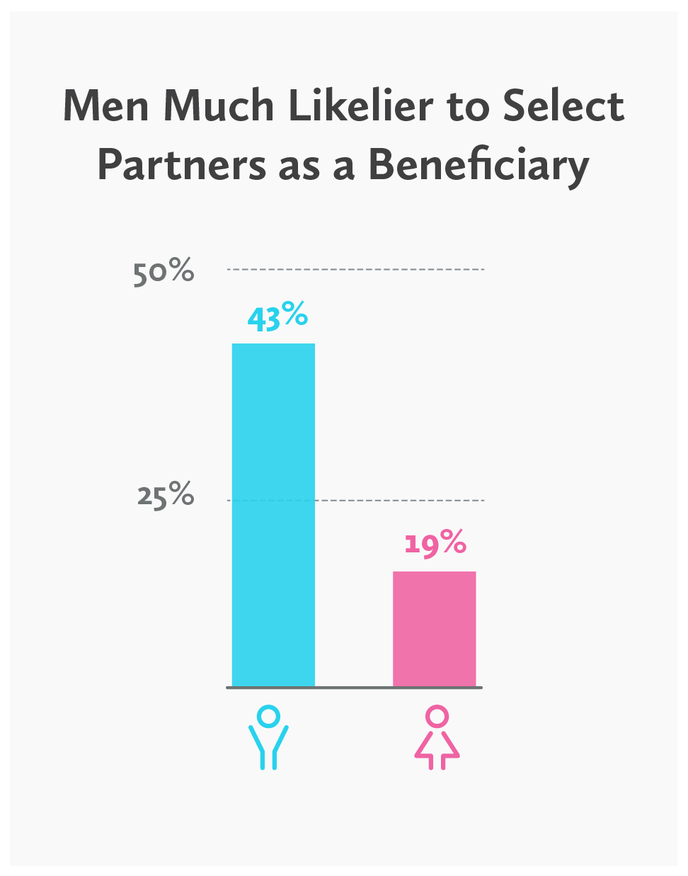 bar graph - men are much likelier to select their partners as the beneficiary on their life insurance policy