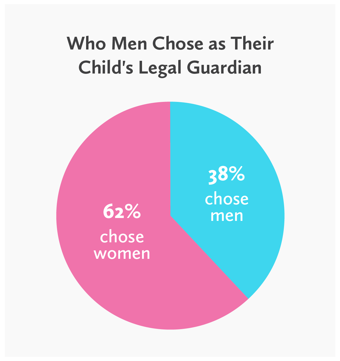 pie chart - who men choose as child's legal guardian by gender