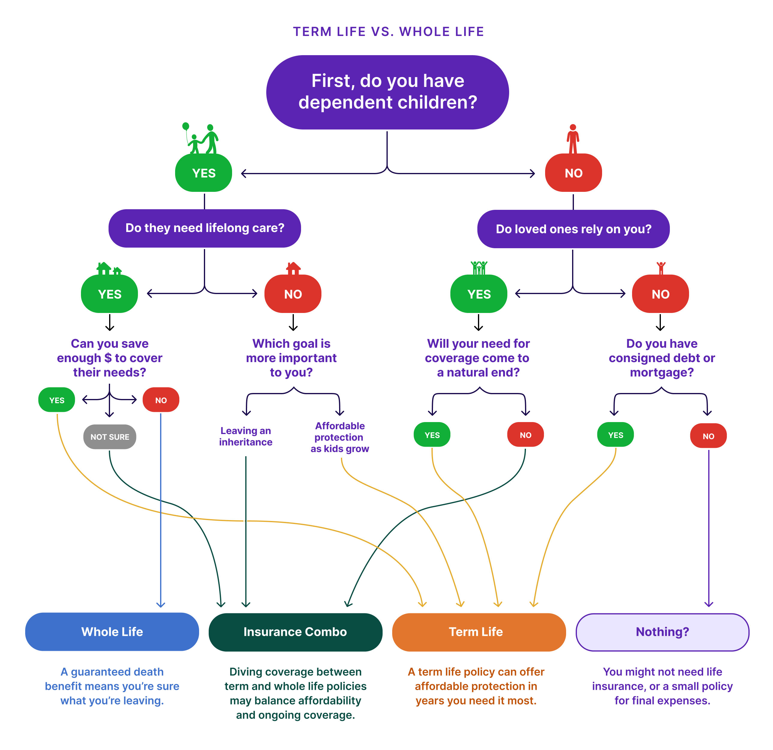 A flow chart depicts whether term life, whole life, an insurance combo, or no life insurance are appropriate for you based on the initial questions that ask whether you have dependent children that need lifelong care or if loved ones rely on you.
