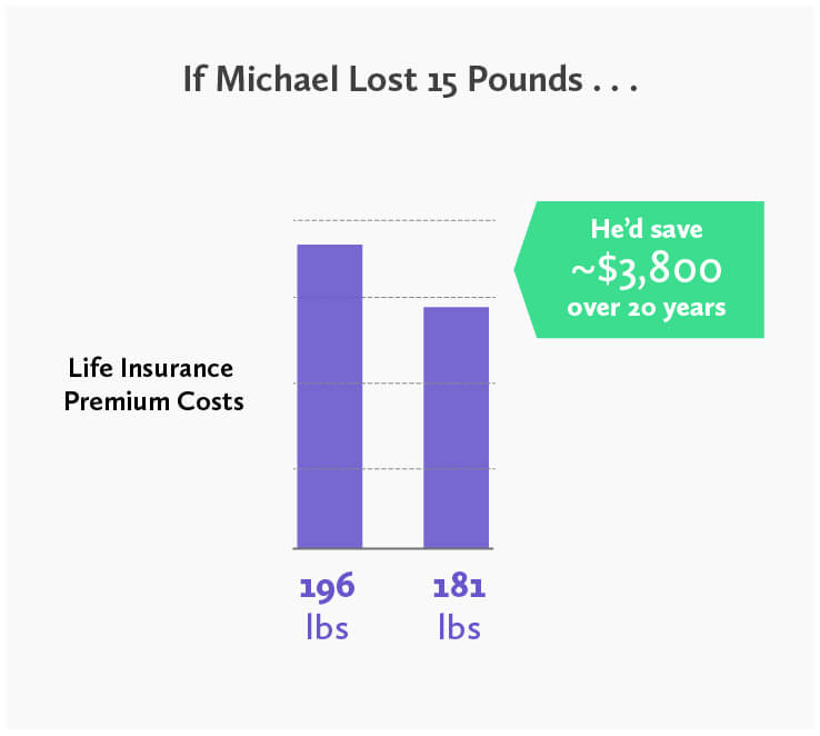 Losing Weight Could Save You on Life Insurance - Graph showing that if Michael's weight fluctuated from 196 lbs to 181 lbs, a decrease of 15 lbs, he'd save an extra ~$3,800 over 20 years. 