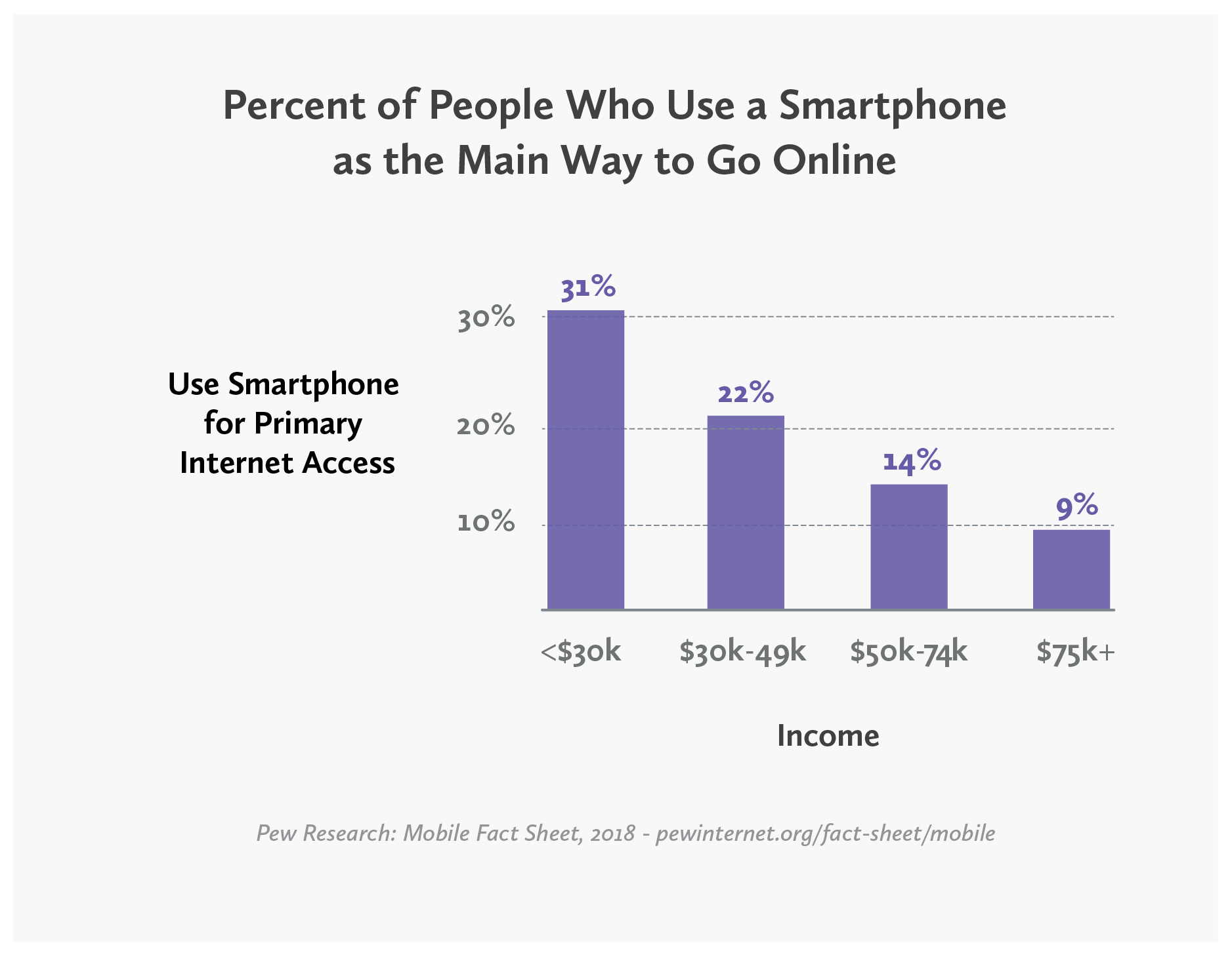 chart - percent of people who use a smartphone as the main way they access the internet