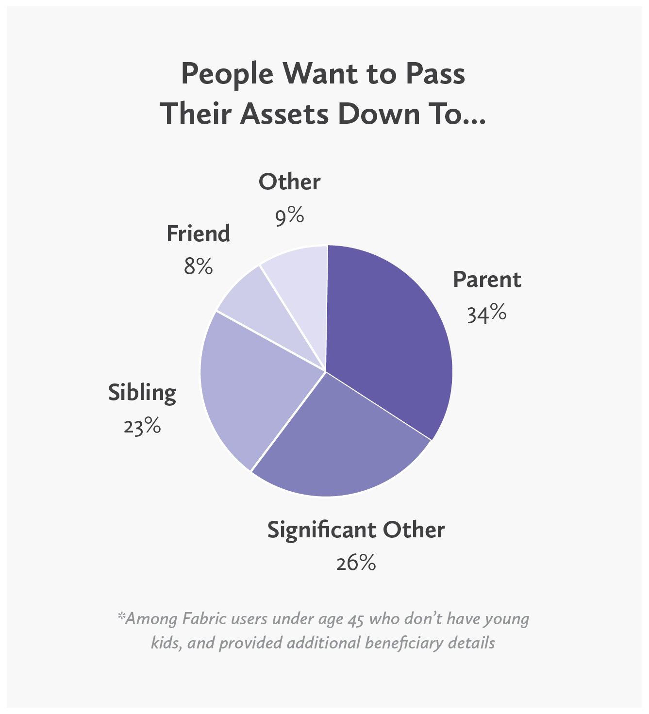 pie chart - who people choose as beneficiary in their will