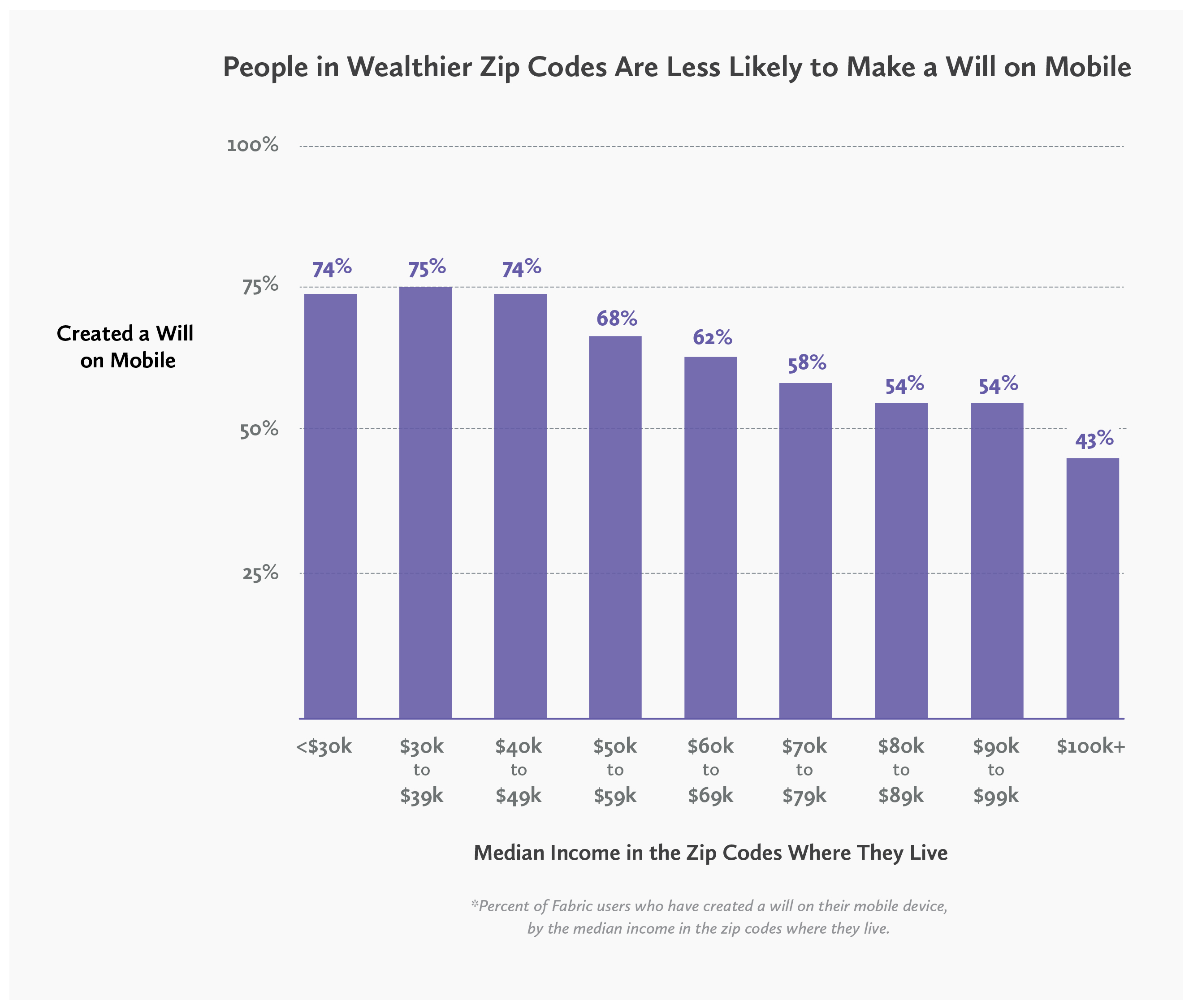 chart - people in wealthier zip codes are likelier to make their wills on a desktop computer instead of a mobile device