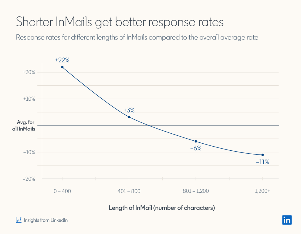 linkedin inmail statistic