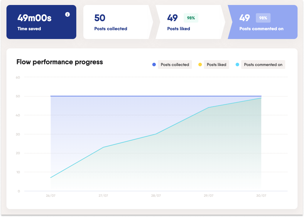 instagram flow performance progress