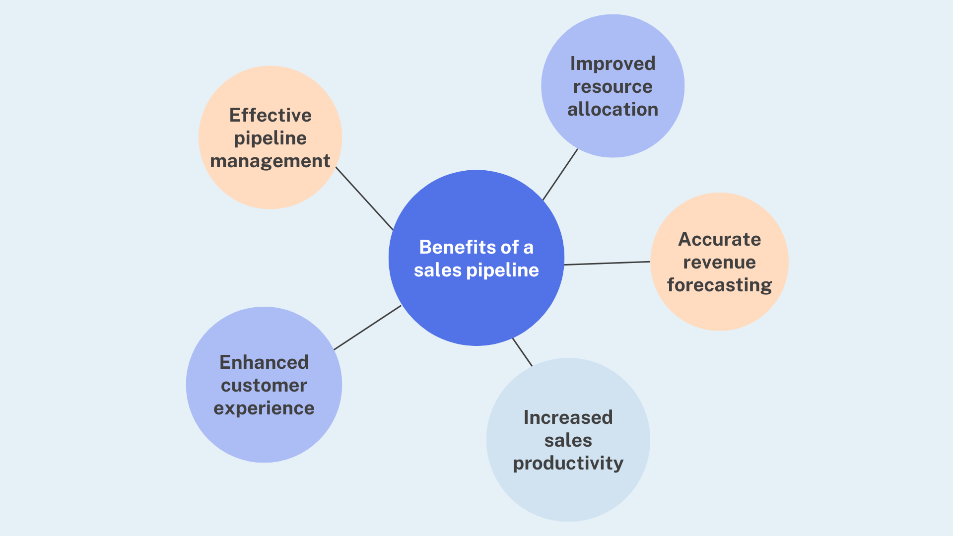 benefits of a sales pipeline
