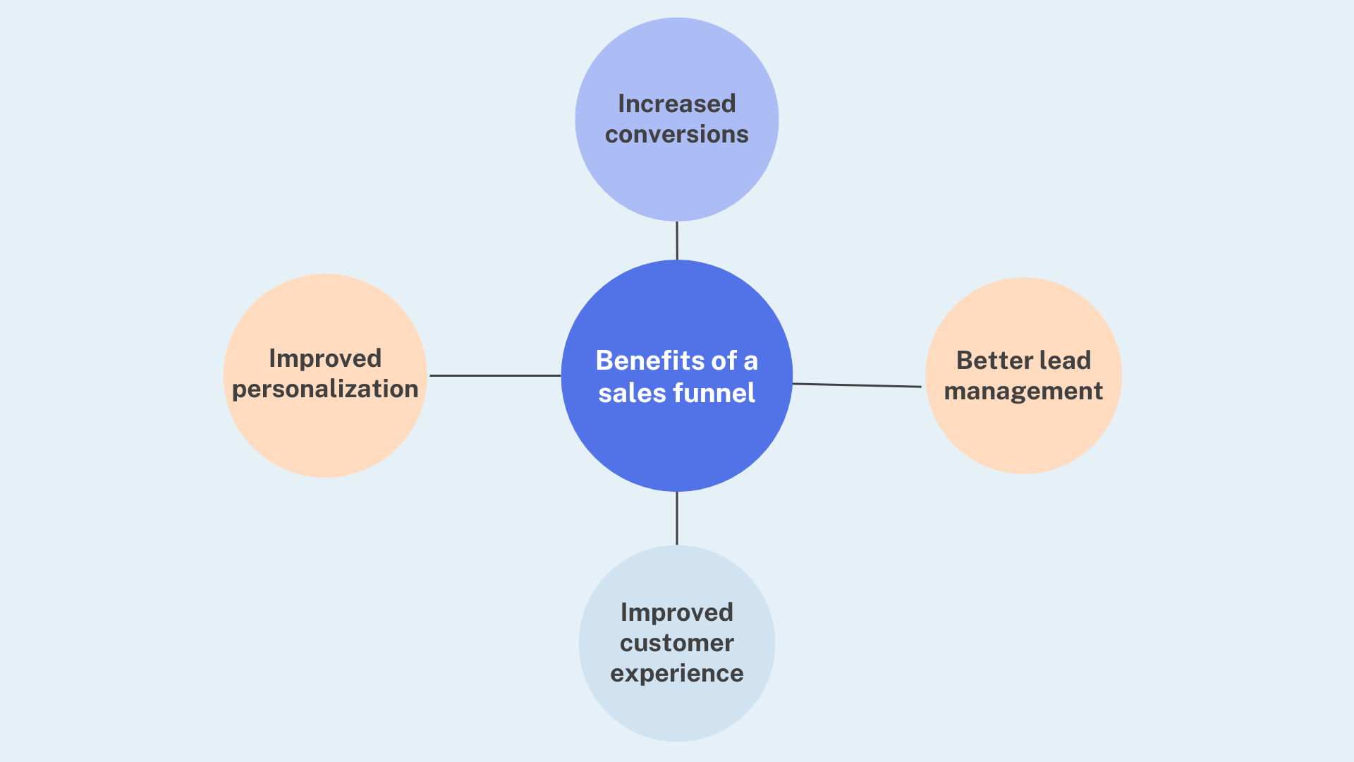 benefits of a sales funnel